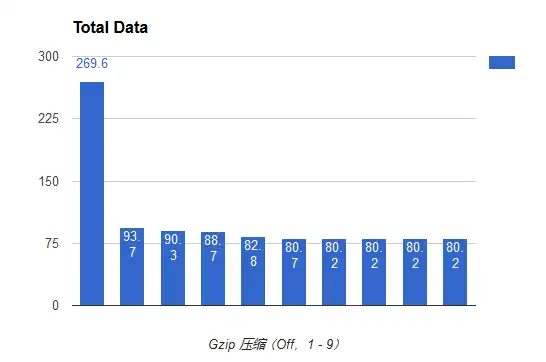 图片[1]-网站优化 - Nginx的Gzip压缩率设置多少合适